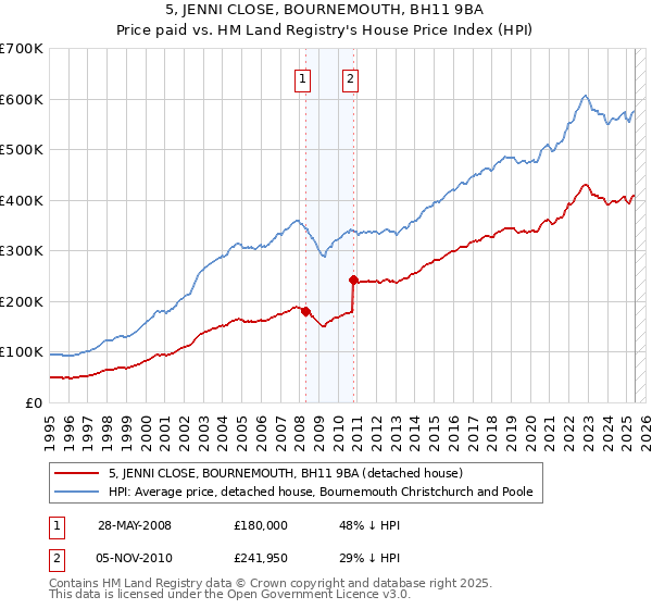 5, JENNI CLOSE, BOURNEMOUTH, BH11 9BA: Price paid vs HM Land Registry's House Price Index