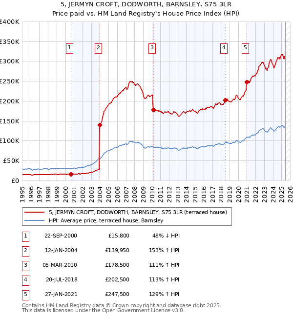 5, JERMYN CROFT, DODWORTH, BARNSLEY, S75 3LR: Price paid vs HM Land Registry's House Price Index