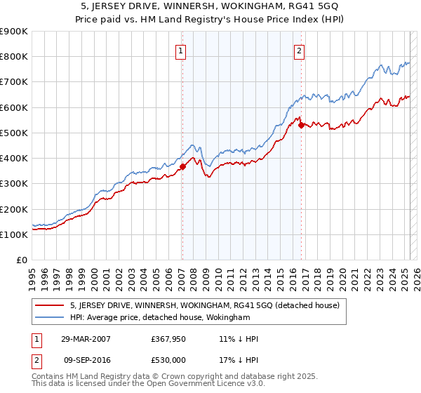 5, JERSEY DRIVE, WINNERSH, WOKINGHAM, RG41 5GQ: Price paid vs HM Land Registry's House Price Index