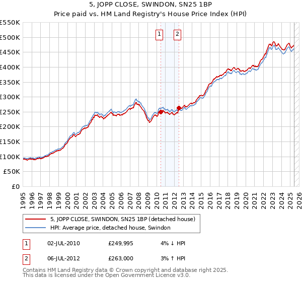 5, JOPP CLOSE, SWINDON, SN25 1BP: Price paid vs HM Land Registry's House Price Index