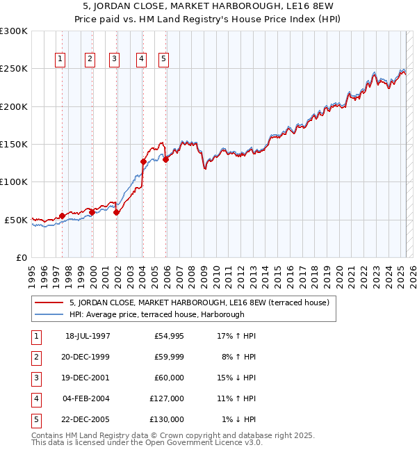 5, JORDAN CLOSE, MARKET HARBOROUGH, LE16 8EW: Price paid vs HM Land Registry's House Price Index