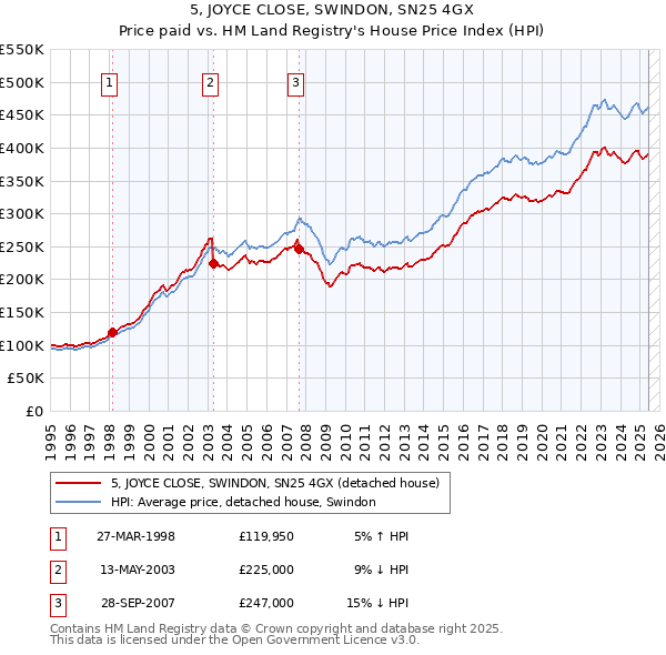 5, JOYCE CLOSE, SWINDON, SN25 4GX: Price paid vs HM Land Registry's House Price Index