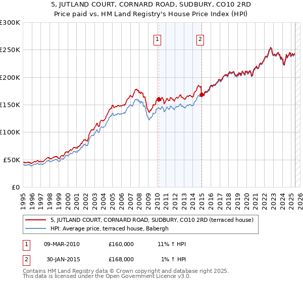 5, JUTLAND COURT, CORNARD ROAD, SUDBURY, CO10 2RD: Price paid vs HM Land Registry's House Price Index