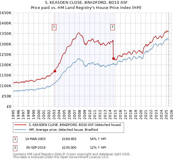 5, KEASDEN CLOSE, BRADFORD, BD10 0SF: Price paid vs HM Land Registry's House Price Index