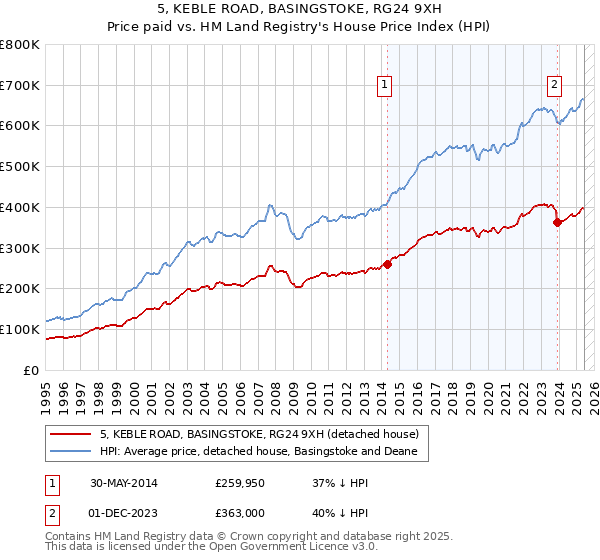 5, KEBLE ROAD, BASINGSTOKE, RG24 9XH: Price paid vs HM Land Registry's House Price Index