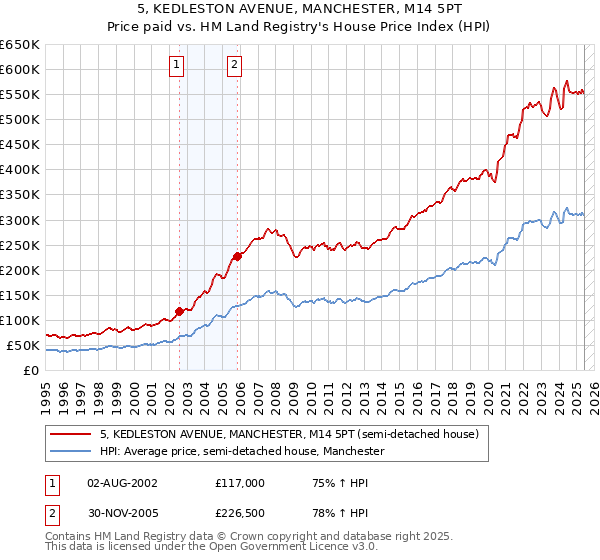 5, KEDLESTON AVENUE, MANCHESTER, M14 5PT: Price paid vs HM Land Registry's House Price Index
