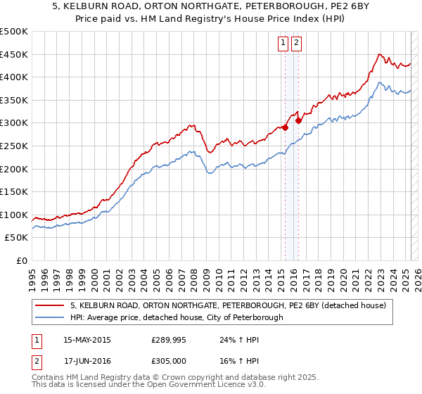 5, KELBURN ROAD, ORTON NORTHGATE, PETERBOROUGH, PE2 6BY: Price paid vs HM Land Registry's House Price Index