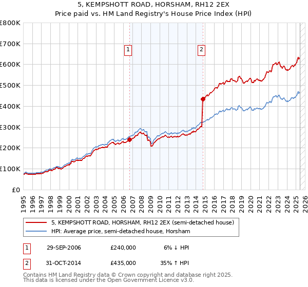 5, KEMPSHOTT ROAD, HORSHAM, RH12 2EX: Price paid vs HM Land Registry's House Price Index
