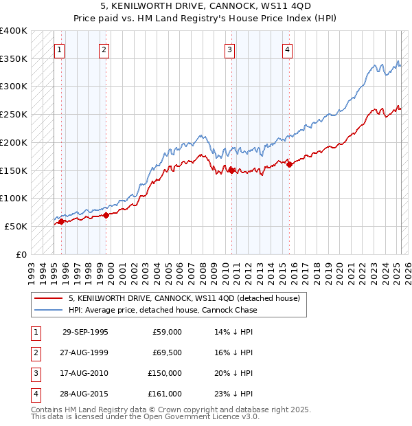 5, KENILWORTH DRIVE, CANNOCK, WS11 4QD: Price paid vs HM Land Registry's House Price Index