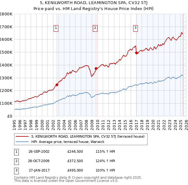 5, KENILWORTH ROAD, LEAMINGTON SPA, CV32 5TJ: Price paid vs HM Land Registry's House Price Index
