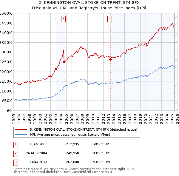 5, KENNINGTON OVAL, STOKE-ON-TRENT, ST4 8FX: Price paid vs HM Land Registry's House Price Index