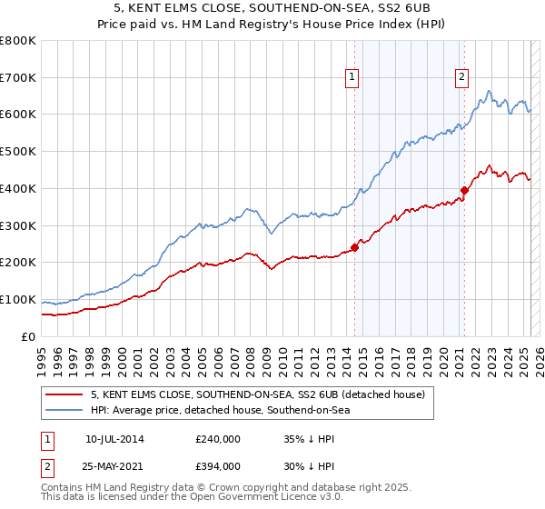 5, KENT ELMS CLOSE, SOUTHEND-ON-SEA, SS2 6UB: Price paid vs HM Land Registry's House Price Index