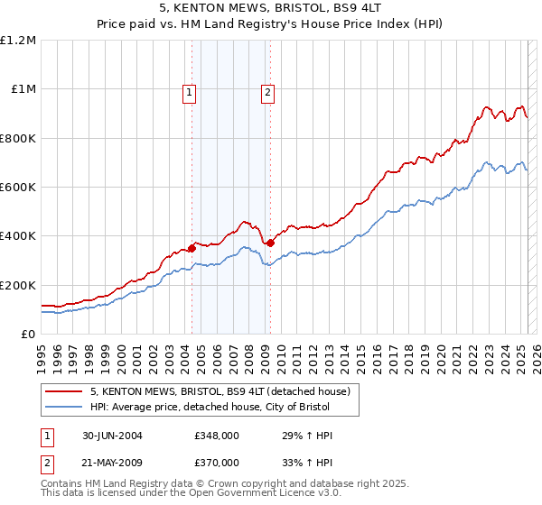 5, KENTON MEWS, BRISTOL, BS9 4LT: Price paid vs HM Land Registry's House Price Index