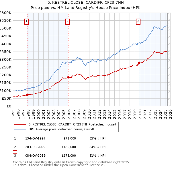 5, KESTREL CLOSE, CARDIFF, CF23 7HH: Price paid vs HM Land Registry's House Price Index