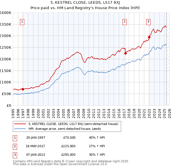 5, KESTREL CLOSE, LEEDS, LS17 8XJ: Price paid vs HM Land Registry's House Price Index