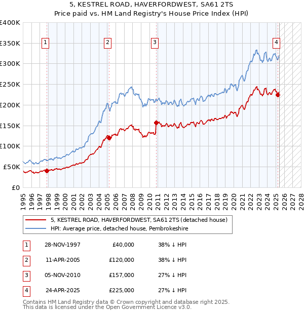 5, KESTREL ROAD, HAVERFORDWEST, SA61 2TS: Price paid vs HM Land Registry's House Price Index