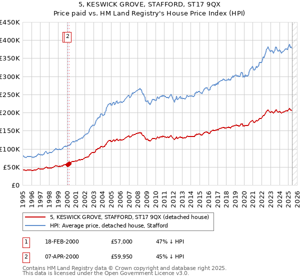 5, KESWICK GROVE, STAFFORD, ST17 9QX: Price paid vs HM Land Registry's House Price Index