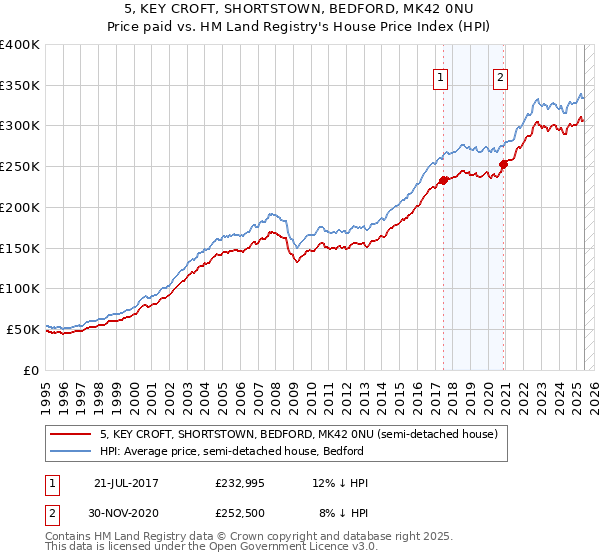 5, KEY CROFT, SHORTSTOWN, BEDFORD, MK42 0NU: Price paid vs HM Land Registry's House Price Index