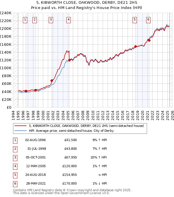 5, KIBWORTH CLOSE, OAKWOOD, DERBY, DE21 2HS: Price paid vs HM Land Registry's House Price Index