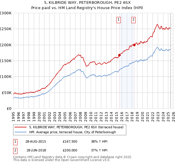 5, KILBRIDE WAY, PETERBOROUGH, PE2 6SX: Price paid vs HM Land Registry's House Price Index