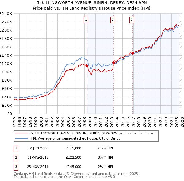 5, KILLINGWORTH AVENUE, SINFIN, DERBY, DE24 9PN: Price paid vs HM Land Registry's House Price Index