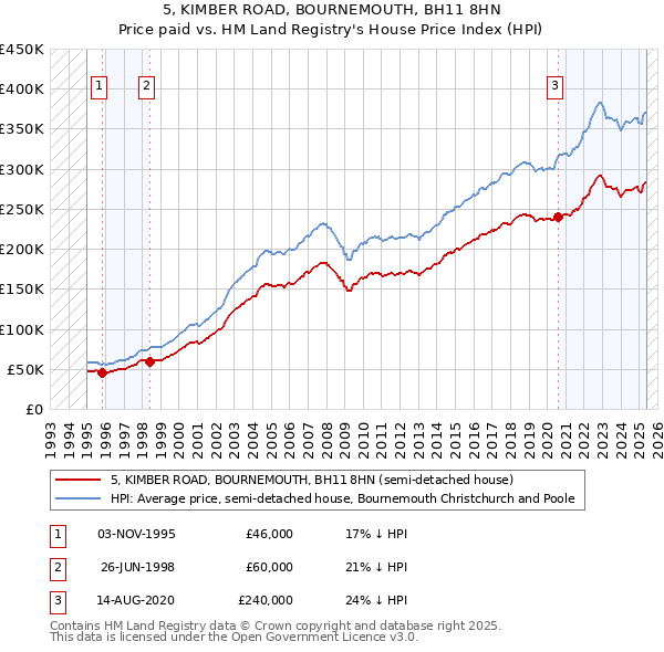 5, KIMBER ROAD, BOURNEMOUTH, BH11 8HN: Price paid vs HM Land Registry's House Price Index