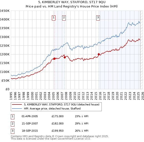 5, KIMBERLEY WAY, STAFFORD, ST17 9QU: Price paid vs HM Land Registry's House Price Index