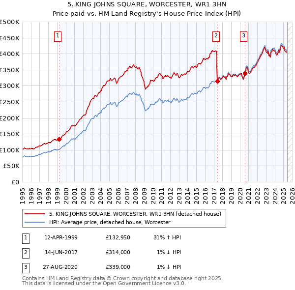 5, KING JOHNS SQUARE, WORCESTER, WR1 3HN: Price paid vs HM Land Registry's House Price Index