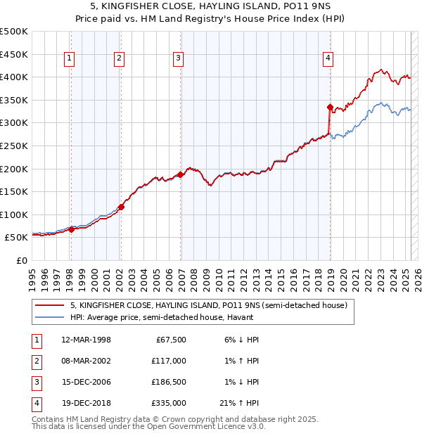 5, KINGFISHER CLOSE, HAYLING ISLAND, PO11 9NS: Price paid vs HM Land Registry's House Price Index