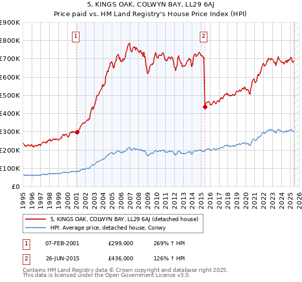 5, KINGS OAK, COLWYN BAY, LL29 6AJ: Price paid vs HM Land Registry's House Price Index