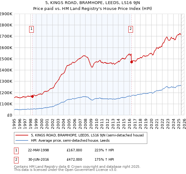 5, KINGS ROAD, BRAMHOPE, LEEDS, LS16 9JN: Price paid vs HM Land Registry's House Price Index