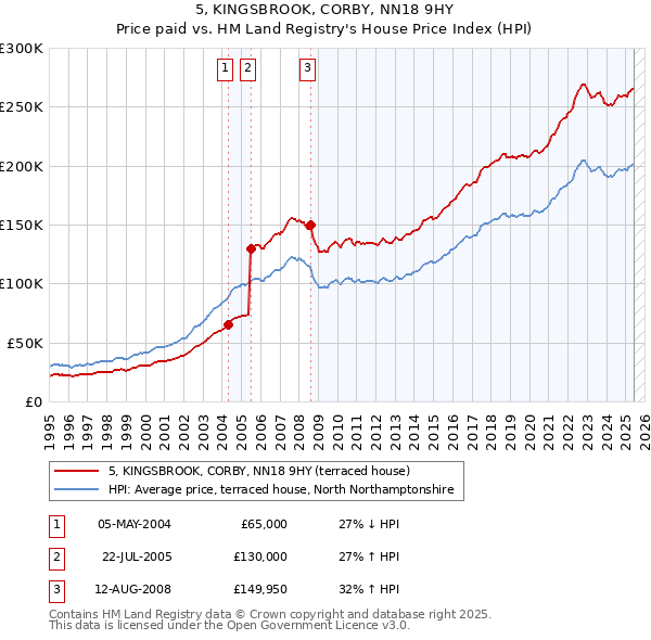 5, KINGSBROOK, CORBY, NN18 9HY: Price paid vs HM Land Registry's House Price Index