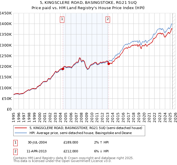 5, KINGSCLERE ROAD, BASINGSTOKE, RG21 5UQ: Price paid vs HM Land Registry's House Price Index