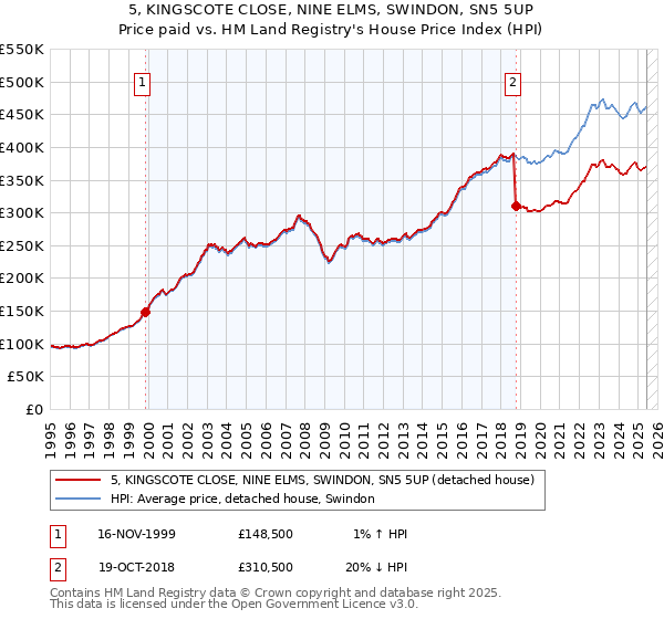 5, KINGSCOTE CLOSE, NINE ELMS, SWINDON, SN5 5UP: Price paid vs HM Land Registry's House Price Index