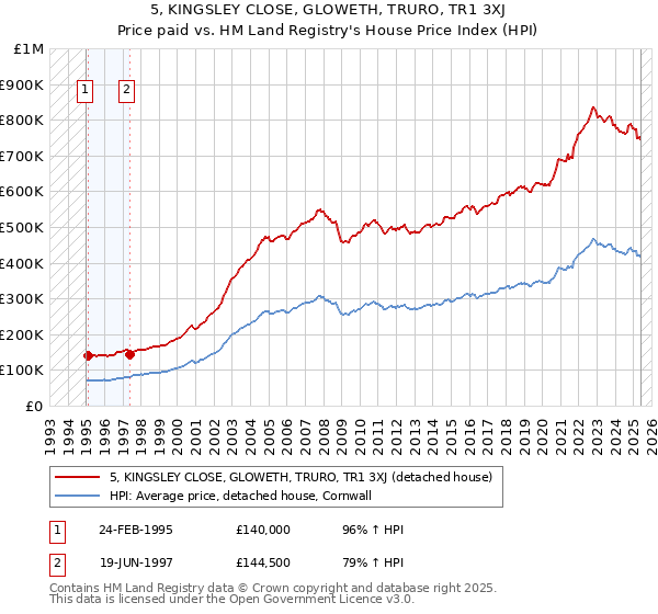 5, KINGSLEY CLOSE, GLOWETH, TRURO, TR1 3XJ: Price paid vs HM Land Registry's House Price Index