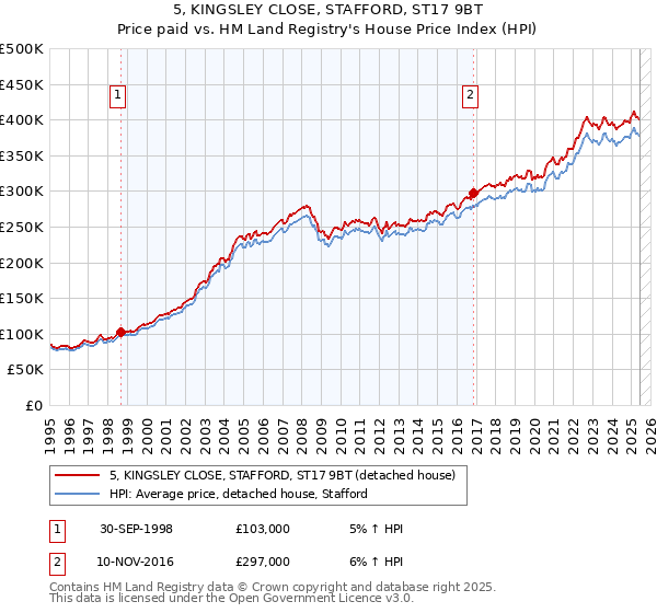 5, KINGSLEY CLOSE, STAFFORD, ST17 9BT: Price paid vs HM Land Registry's House Price Index