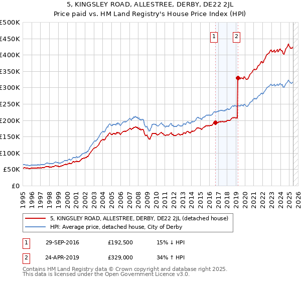 5, KINGSLEY ROAD, ALLESTREE, DERBY, DE22 2JL: Price paid vs HM Land Registry's House Price Index