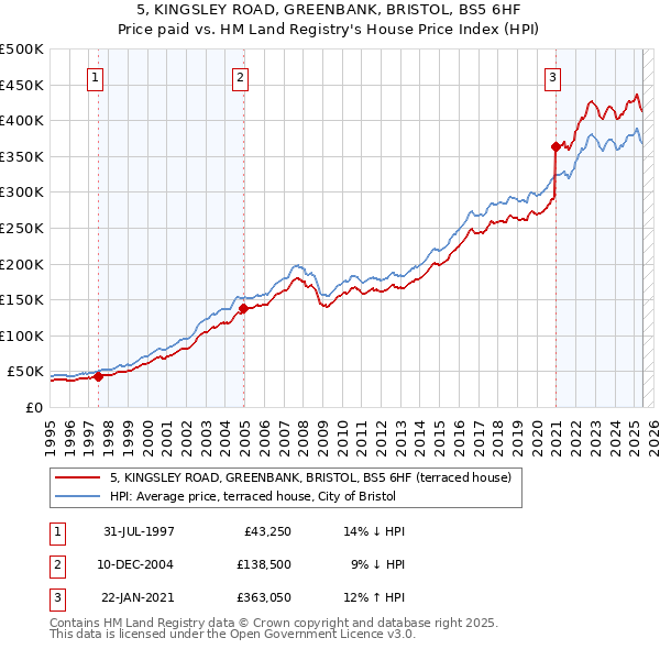 5, KINGSLEY ROAD, GREENBANK, BRISTOL, BS5 6HF: Price paid vs HM Land Registry's House Price Index