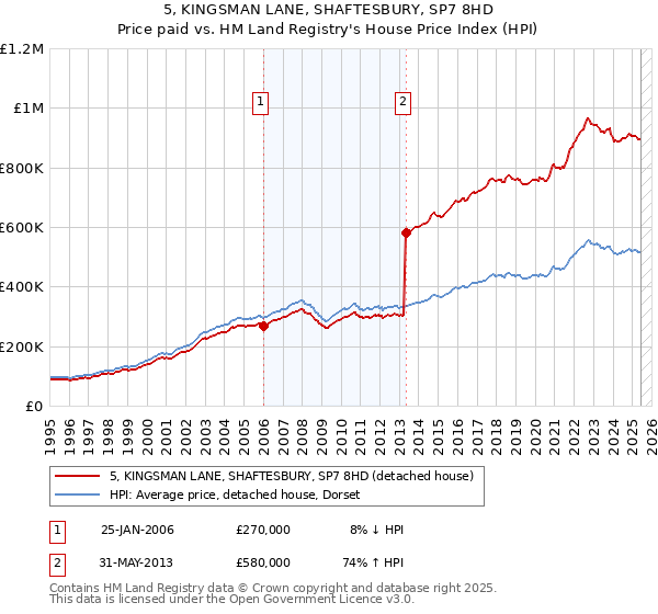 5, KINGSMAN LANE, SHAFTESBURY, SP7 8HD: Price paid vs HM Land Registry's House Price Index