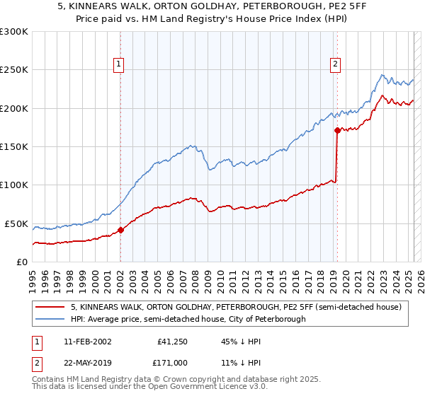 5, KINNEARS WALK, ORTON GOLDHAY, PETERBOROUGH, PE2 5FF: Price paid vs HM Land Registry's House Price Index