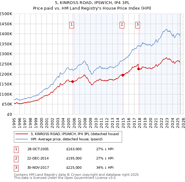 5, KINROSS ROAD, IPSWICH, IP4 3PL: Price paid vs HM Land Registry's House Price Index