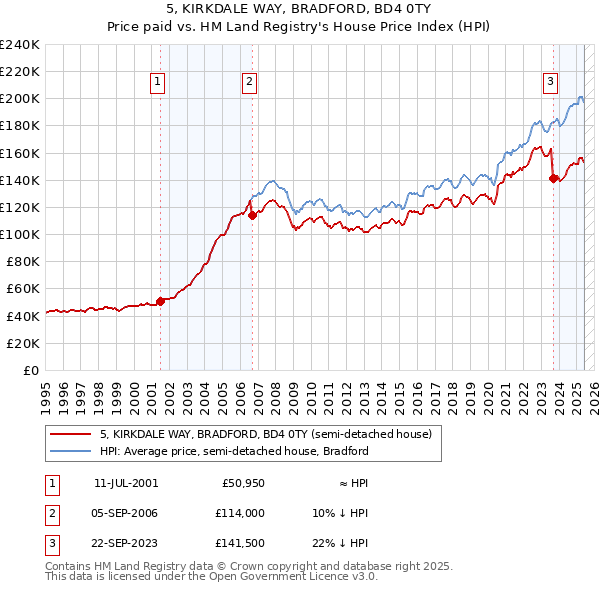 5, KIRKDALE WAY, BRADFORD, BD4 0TY: Price paid vs HM Land Registry's House Price Index