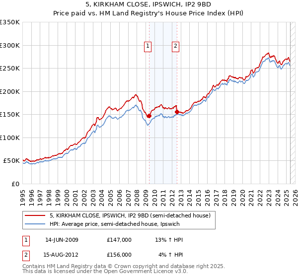 5, KIRKHAM CLOSE, IPSWICH, IP2 9BD: Price paid vs HM Land Registry's House Price Index