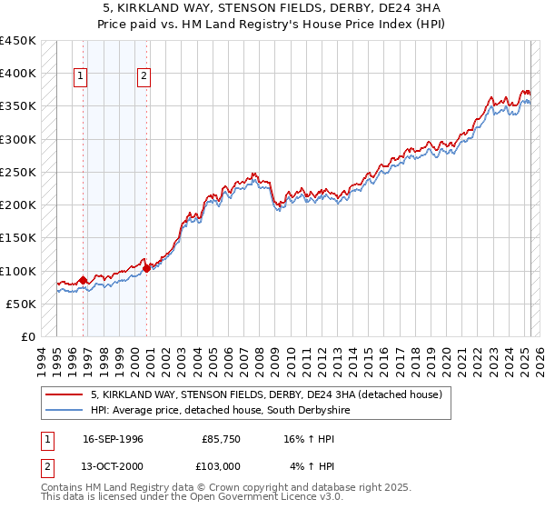 5, KIRKLAND WAY, STENSON FIELDS, DERBY, DE24 3HA: Price paid vs HM Land Registry's House Price Index