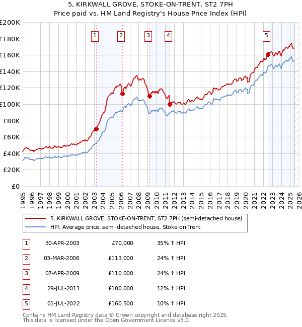 5, KIRKWALL GROVE, STOKE-ON-TRENT, ST2 7PH: Price paid vs HM Land Registry's House Price Index