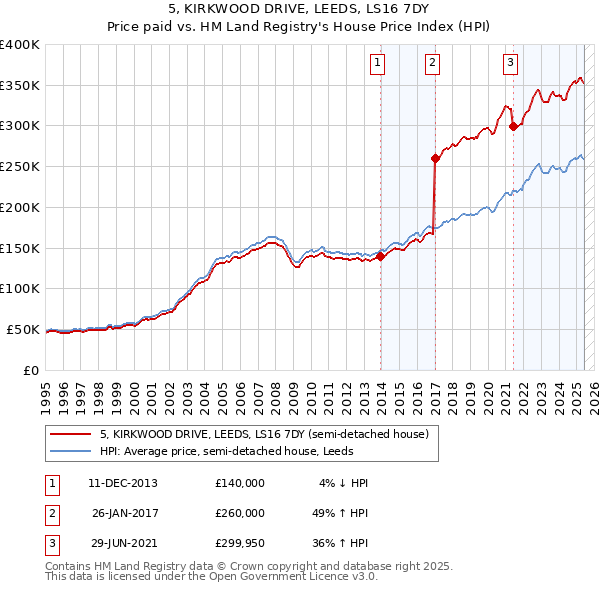 5, KIRKWOOD DRIVE, LEEDS, LS16 7DY: Price paid vs HM Land Registry's House Price Index