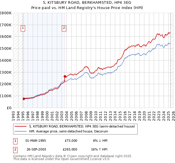 5, KITSBURY ROAD, BERKHAMSTED, HP4 3EG: Price paid vs HM Land Registry's House Price Index