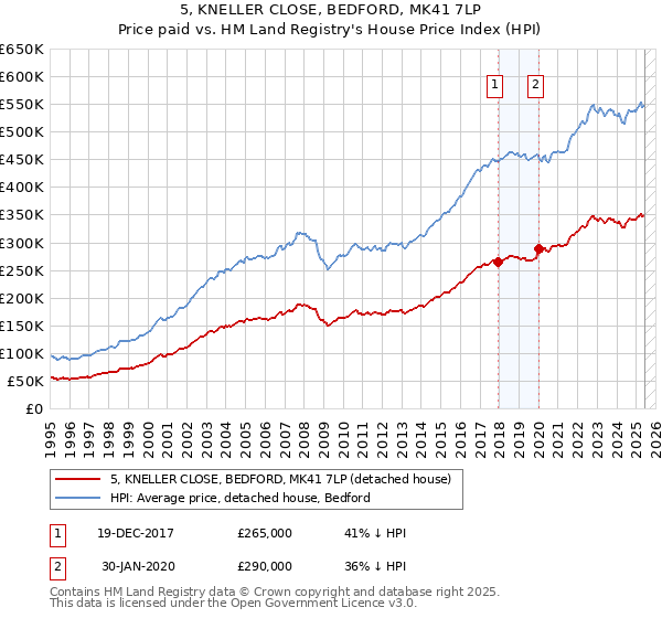 5, KNELLER CLOSE, BEDFORD, MK41 7LP: Price paid vs HM Land Registry's House Price Index
