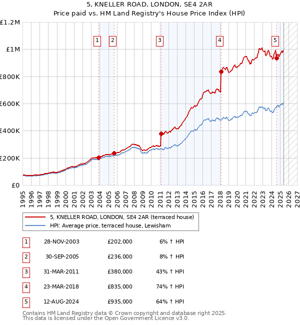 5, KNELLER ROAD, LONDON, SE4 2AR: Price paid vs HM Land Registry's House Price Index