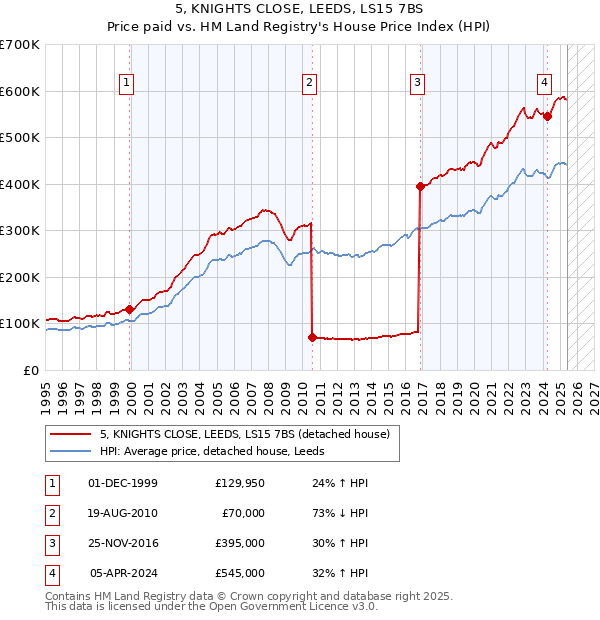 5, KNIGHTS CLOSE, LEEDS, LS15 7BS: Price paid vs HM Land Registry's House Price Index